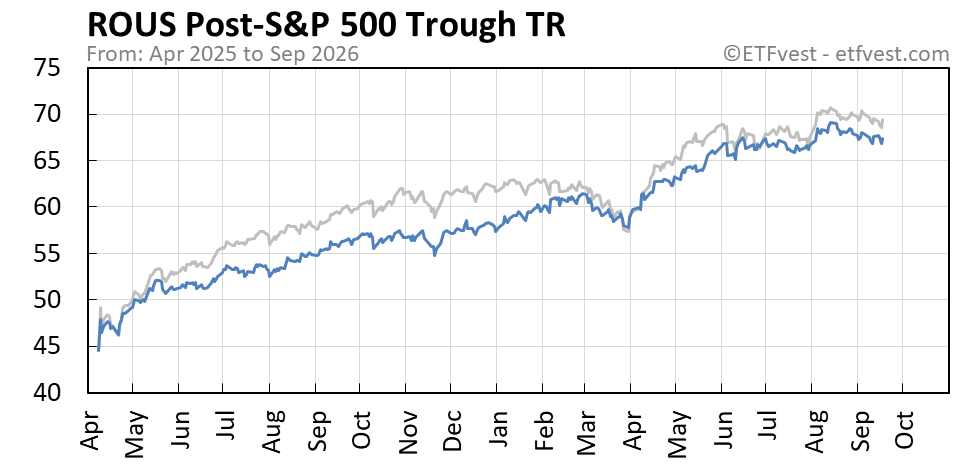 ROUS Event 4 total return chart
