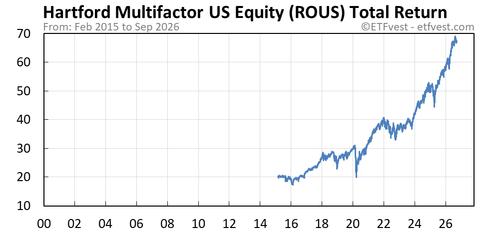 ROUS total return chart
