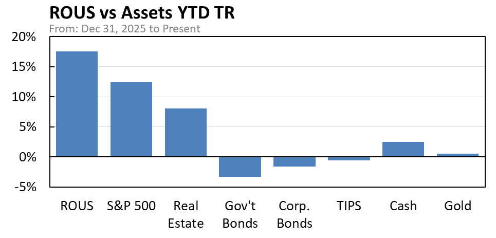 ROUS vs assets total return chart