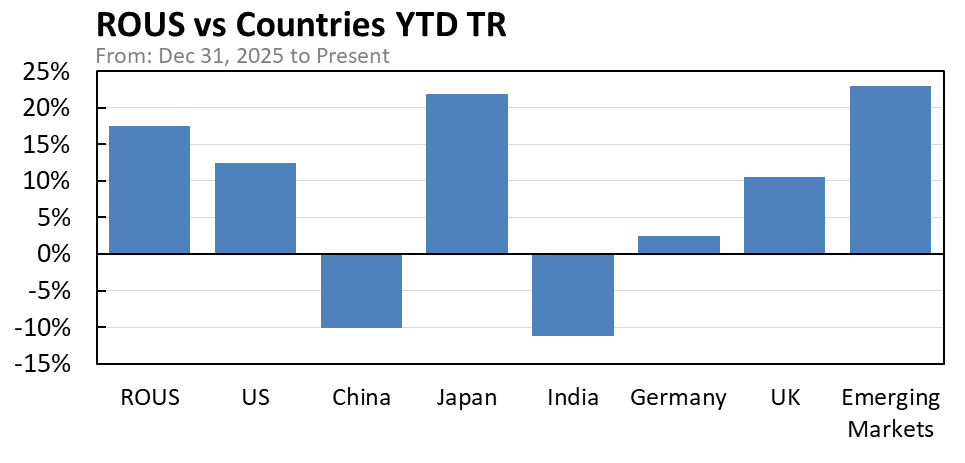 ROUS vs major countries chart