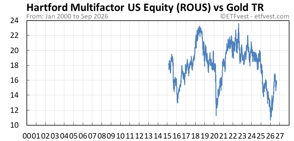 ROUS vs gold total return chart
