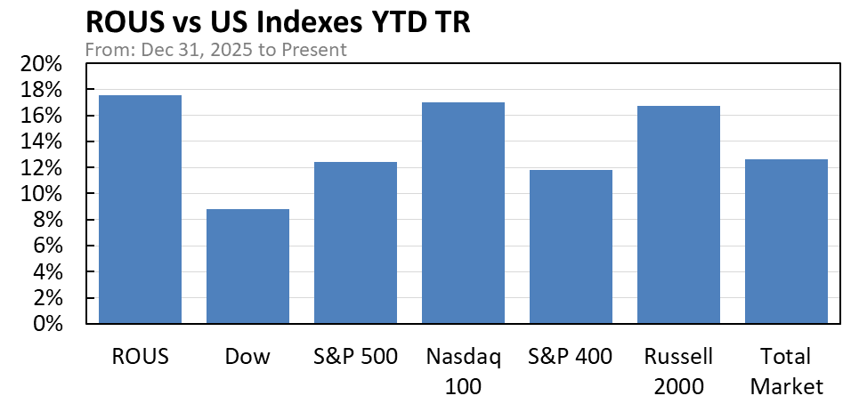 ROUS vs US stock market indexes chart
