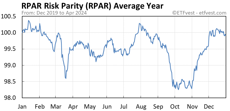 RPAR average year chart