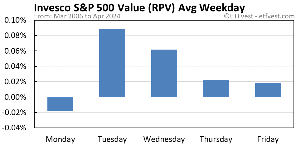 RPV average weekday chart