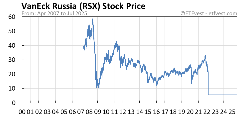 RSX stock price chart