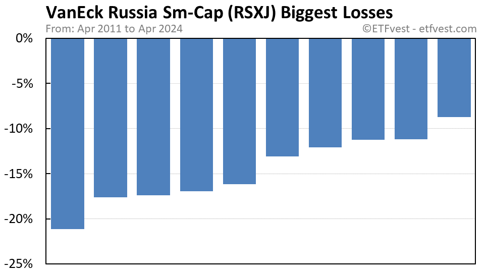 RSXJ biggest losses chart
