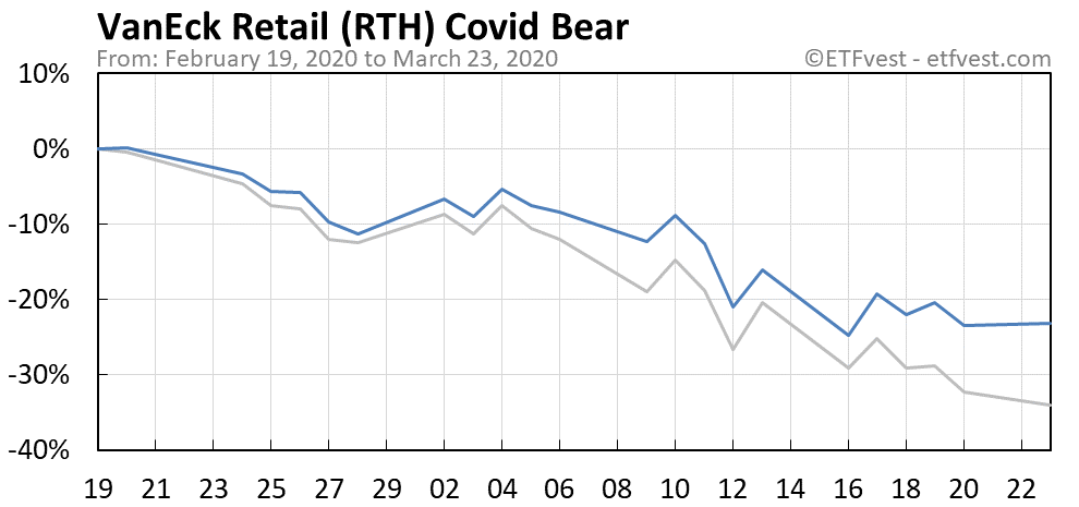 RTH covid bear market chart
