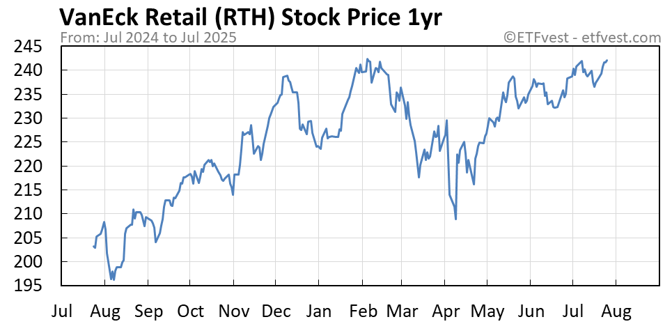 RTH 1-year stock price chart