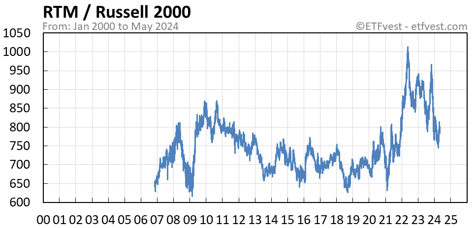 RTM relative strength vs russell 2000 chart
