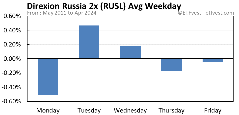 RUSL average weekday chart
