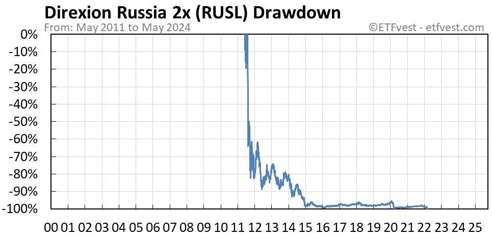 RUSL drawdown chart