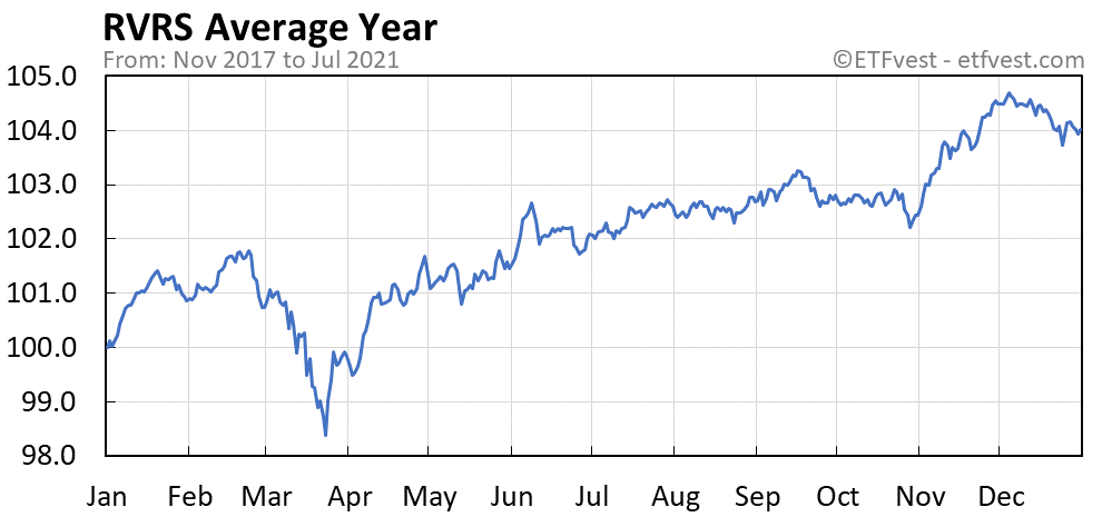 RVRS average year chart