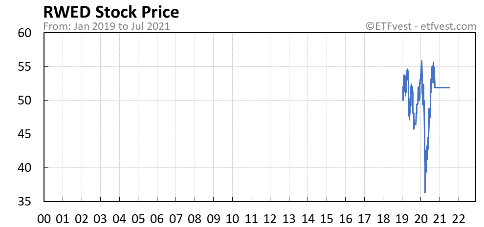 RWED stock price chart