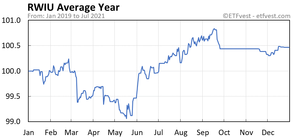 RWIU average year chart