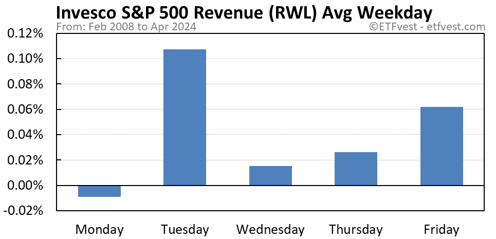 RWL average weekday chart