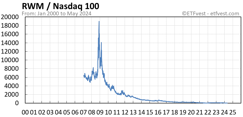 RWM relative strength vs nasdaq 100 chart