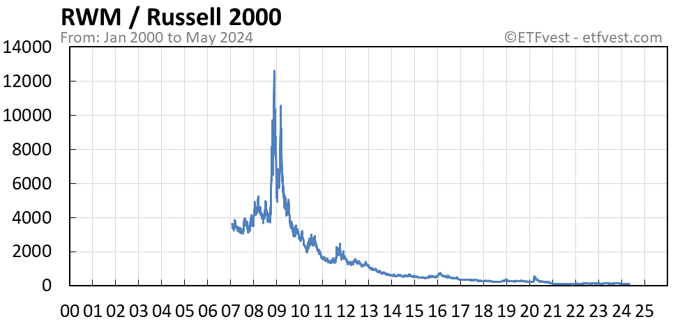 RWM relative strength vs russell 2000 chart