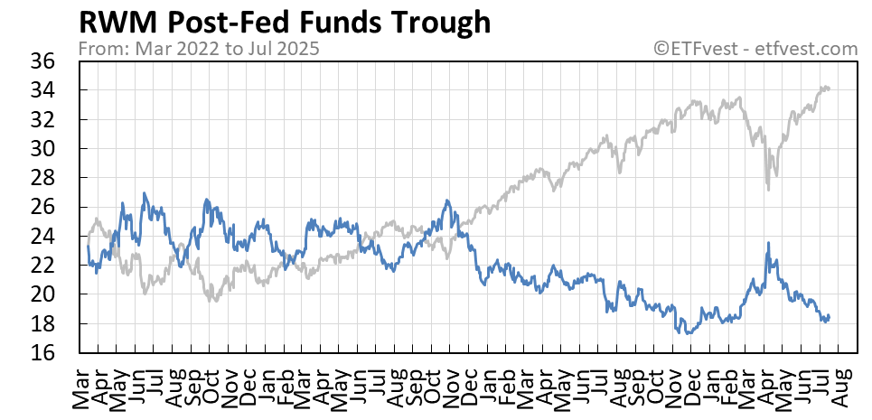 RWM Event C stock price chart
