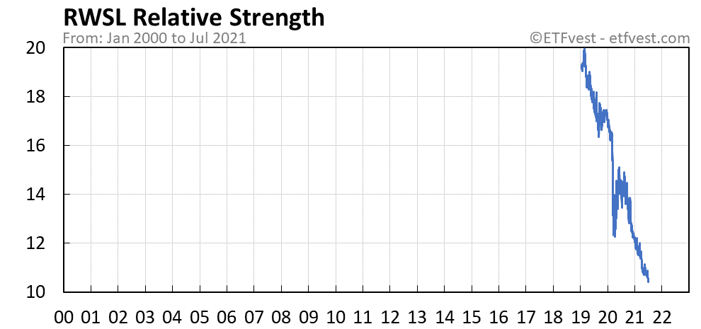 RWSL relative strength chart
