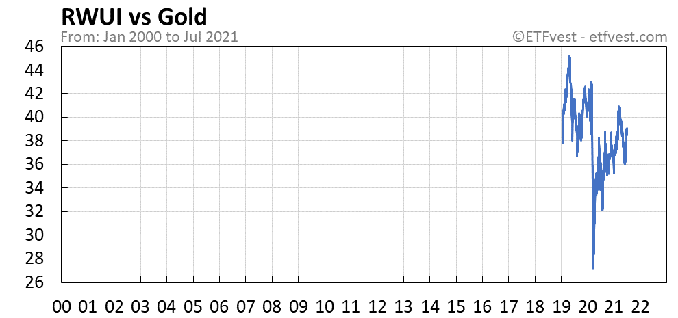 RWUI vs gold chart