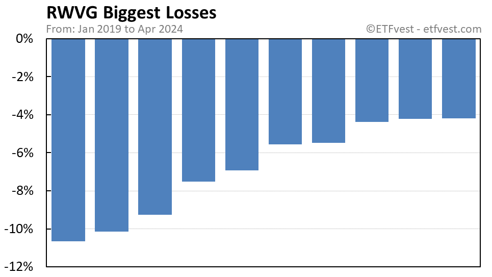 RWVG biggest losses chart