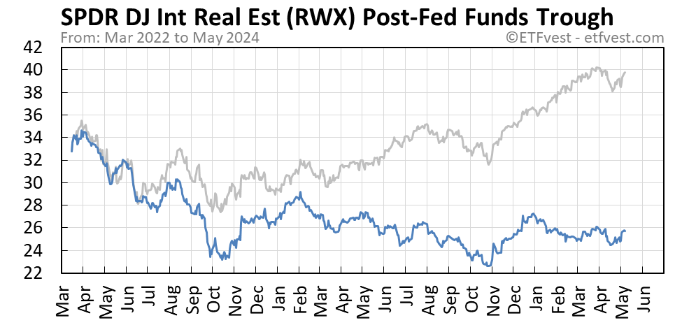 RWX Event C stock price chart