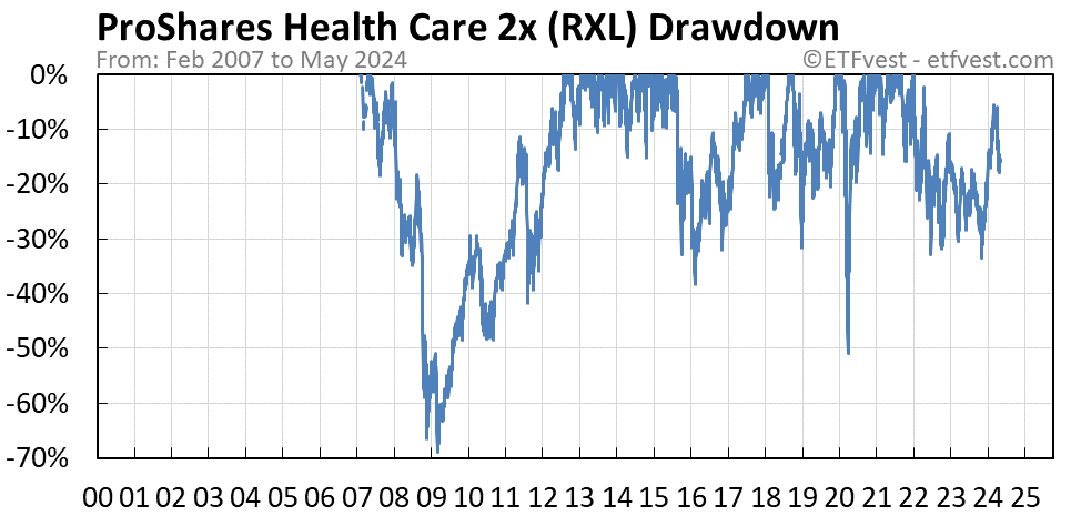 RXL drawdown chart