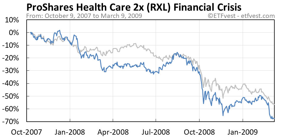 RXL financial crisis bear market chart