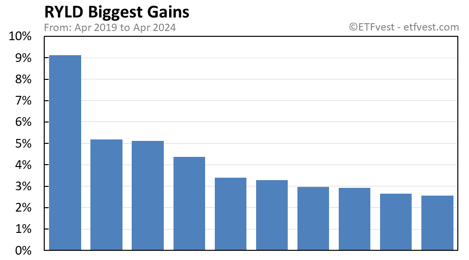 RYLD biggest gains chart