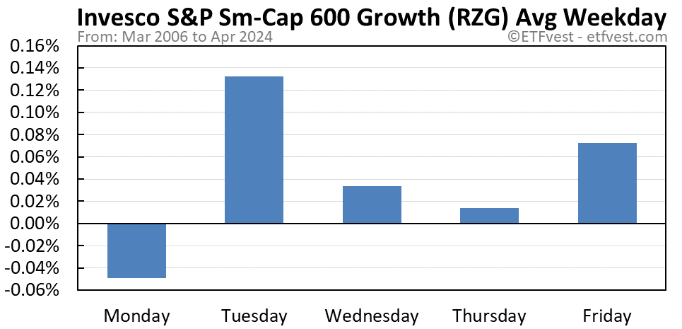 RZG average weekday chart