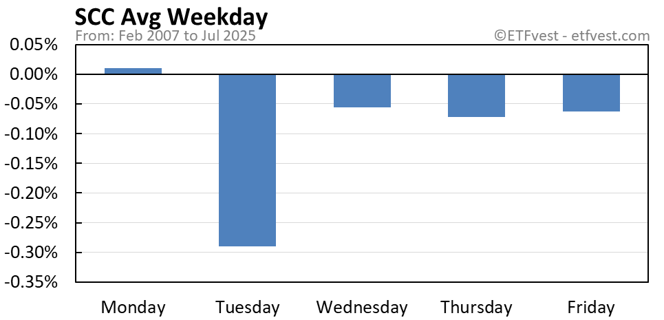 SCC average weekday chart