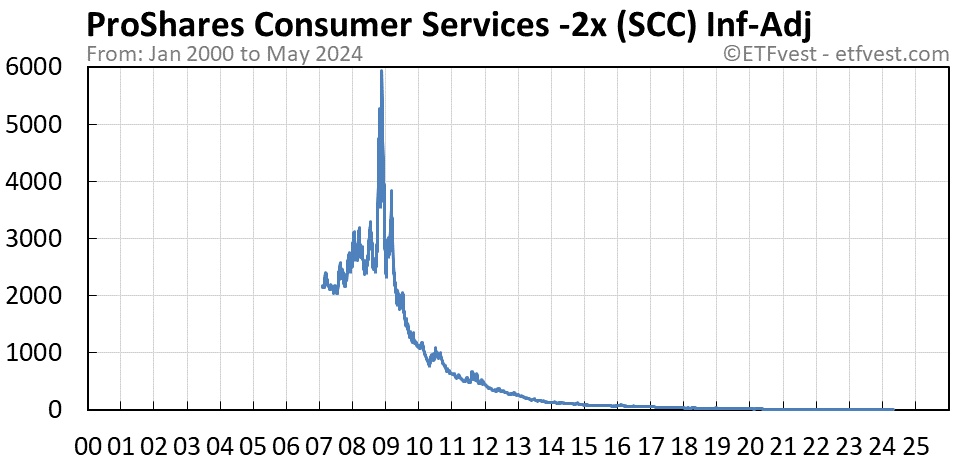 SCC inflation-adjusted chart