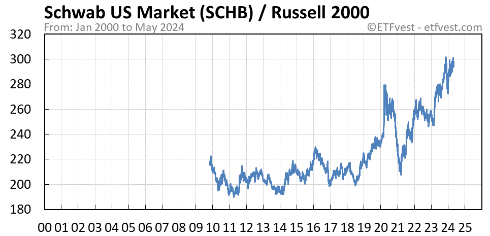 SCHB relative strength vs russell 2000 chart