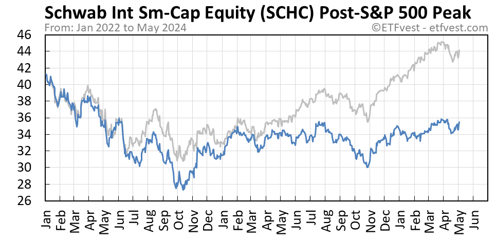 SCHC Event 4 stock price chart