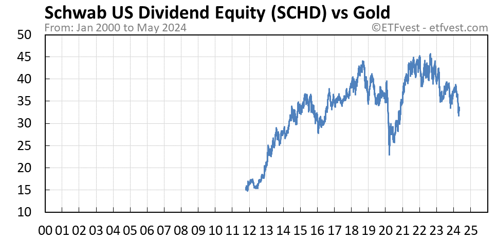 SCHD vs gold chart