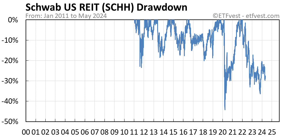 SCHH drawdown chart
