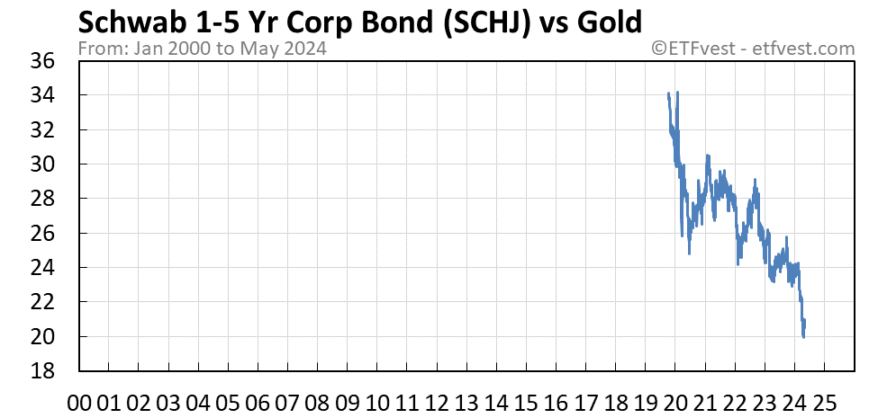SCHJ vs gold chart