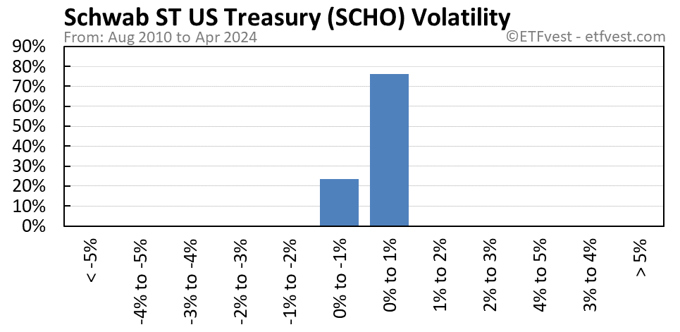 SCHO volatility chart