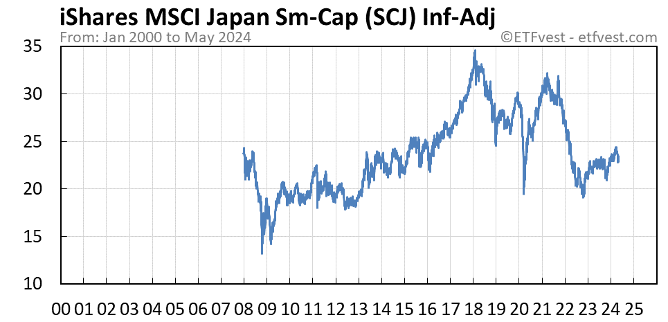 SCJ inflation-adjusted chart