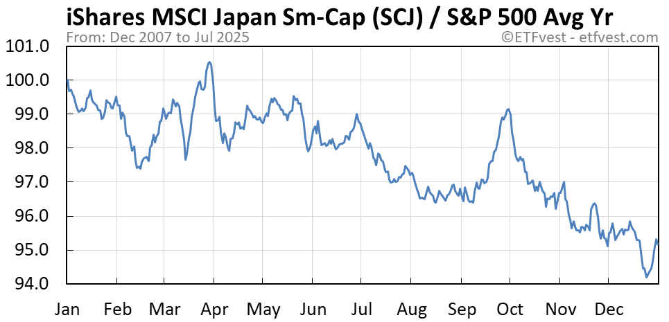 SCJ relative strength average year chart