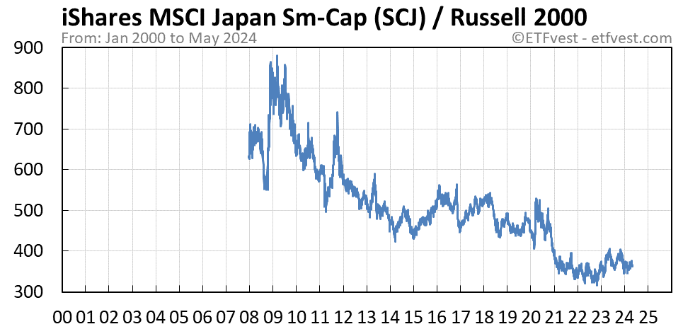 SCJ relative strength vs russell 2000 chart