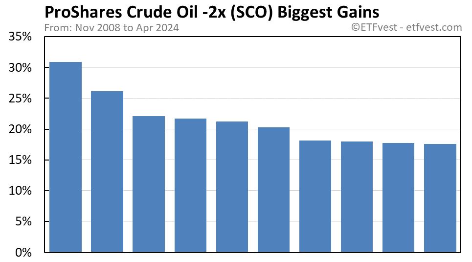 SCO biggest gains chart