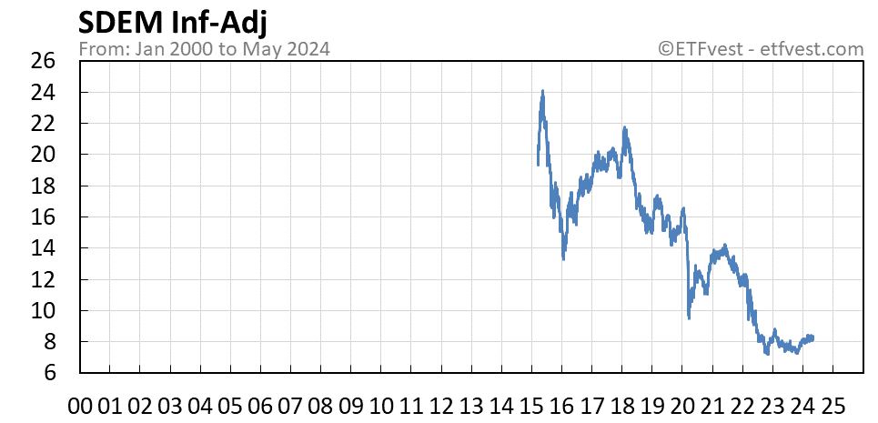 SDEM inflation-adjusted chart
