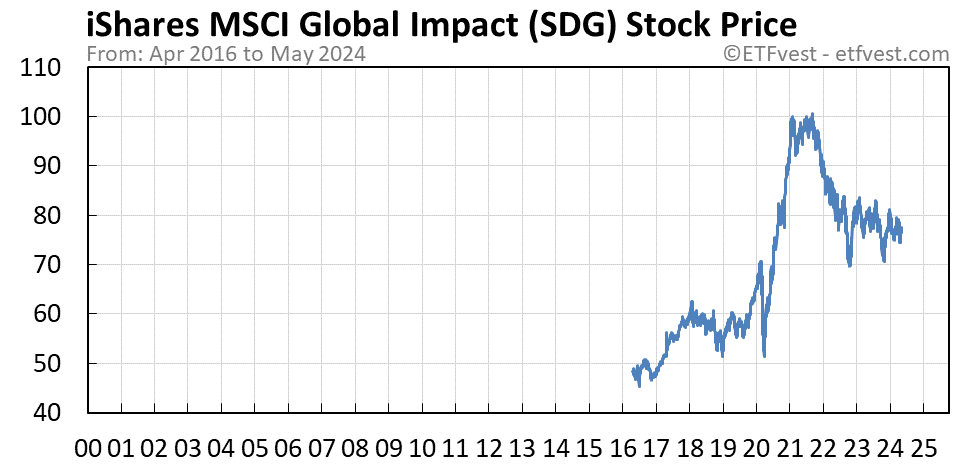 SDG stock price chart