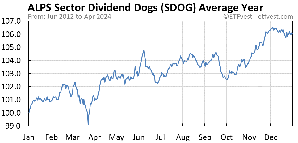 SDOG average year chart