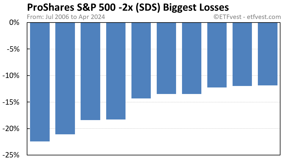 SDS biggest losses chart