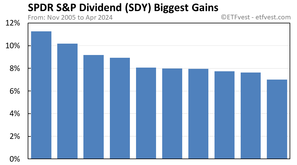 SDY biggest gains chart