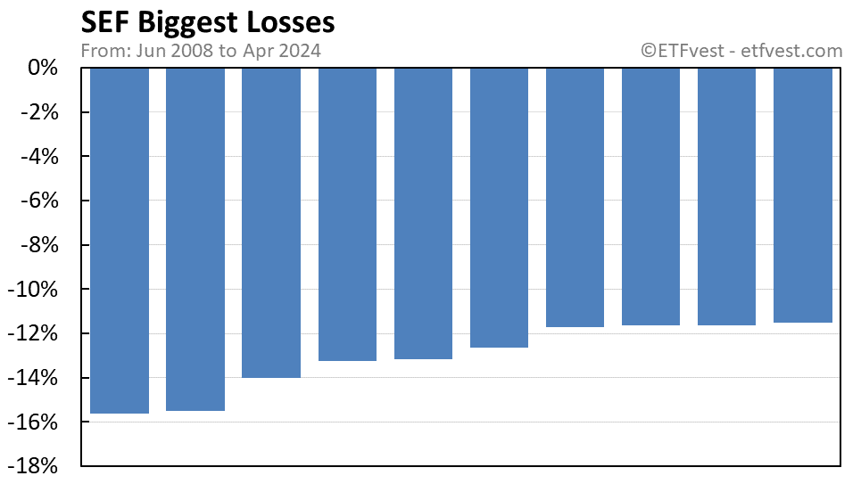 SEF biggest losses chart