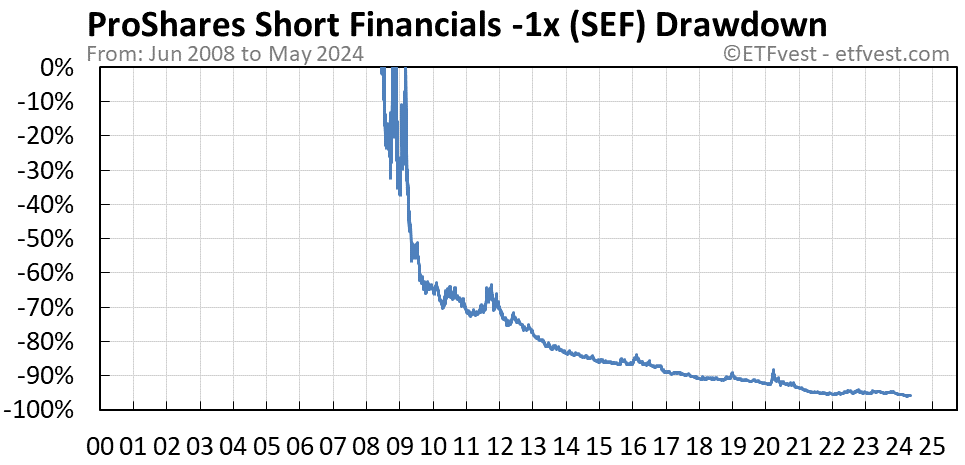 SEF drawdown chart