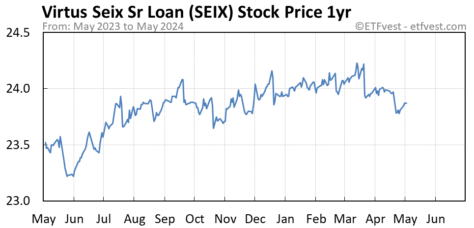 SEIX 1-year stock price chart